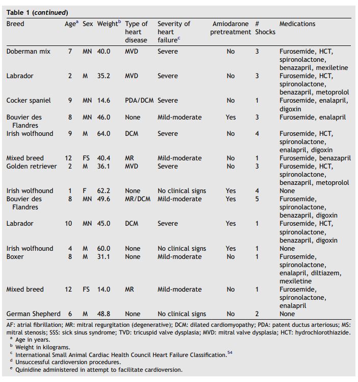 Table 1 (continued) Clinical features of dogs at initial presentation