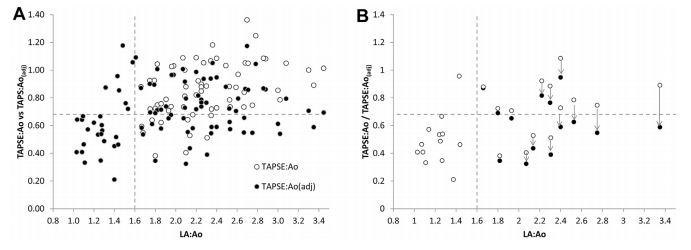 TAPSE:AO(adj) (black circles) increases the probability of detecting dogs with pulmonary hypertension and increased left atrial size, compared with TAPSE:Ao