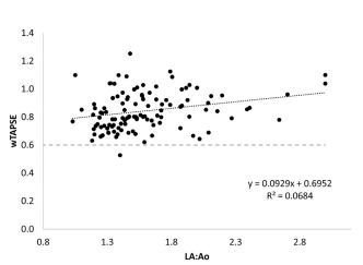 The index, wTAPSE has a weak positive linear relationship with left atrial size in dogs with mitral valve disease but without pulmonary hypertension