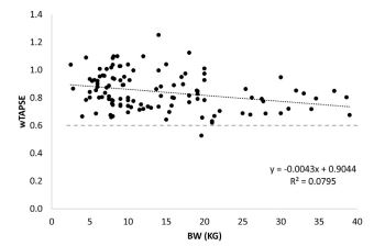 The index, wTAPSE in dogs with mitral valve disease but without pulmonary hypertension has a very weak negative relationship with bodyweight