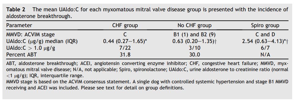 The mean UAldo:C for each myxomatous mitral valve disease group is presented with the incidence of aldosterone breakthrough