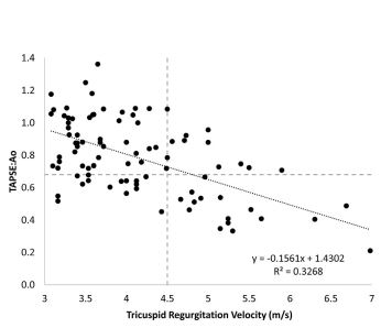 The ratio TAPSE:Ao has a modest negative linear relationship with tricuspid regurgitation velocity in dogs with pulmonary hypertension