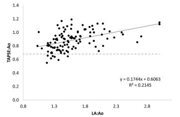 The ratio TAPSE:Ao has a weak positive linear relationship with left atrial size in dogs with mitral valve disease