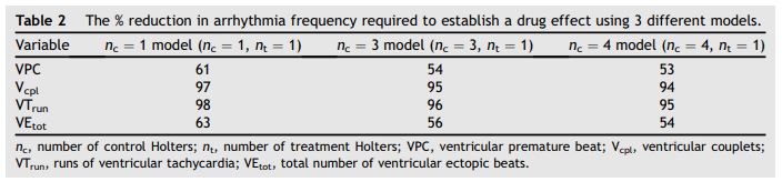 The % reduction in arrhythmia frequency required to establish a drug effect using 3 different models