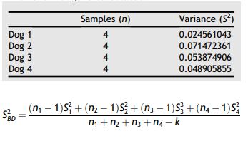 The variance of the transformed data for each of the 4 dogs is calculated