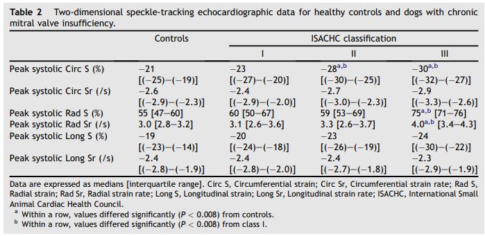 Two-dimensional speckle-tracking echocardiographic data for healthy controls and dogs with chronic mitral valve insufficiency