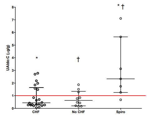 Urine aldosterone to creatinine ratio as a scatter dot plot in dogs with myxomatous mitral valve disease